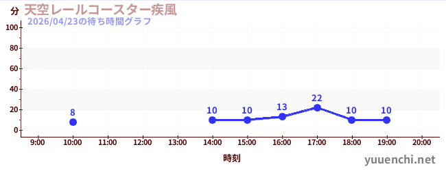 4日前の待ち時間グラフ（天空レールコースター疾風)