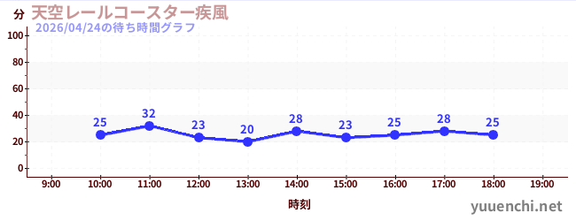 3日前の待ち時間グラフ（天空レールコースター疾風)