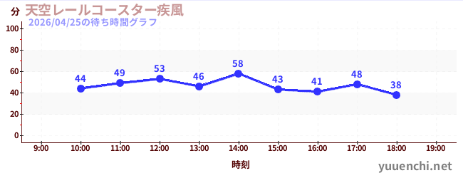2日前の待ち時間グラフ（天空レールコースター疾風)