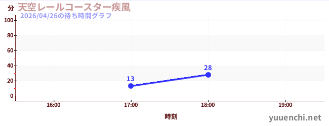 1日前の待ち時間グラフ（天空レールコースター疾風)