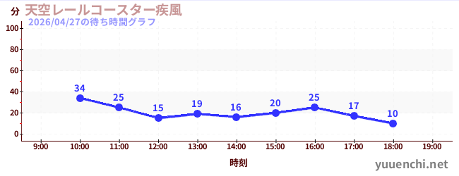 今日のこれまでの待ち時間グラフ（天空レールコースター疾風)