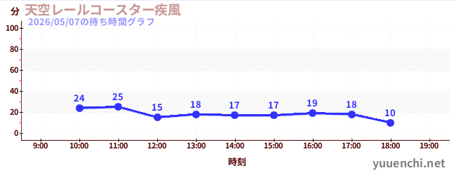 7日前の待ち時間グラフ（天空レールコースター疾風)