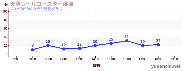 6日前の待ち時間グラフ（天空レールコースター疾風)