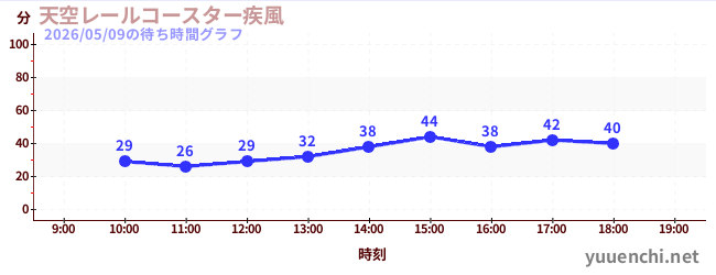 5日前の待ち時間グラフ（天空レールコースター疾風)