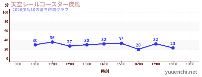 4日前の待ち時間グラフ（天空レールコースター疾風)