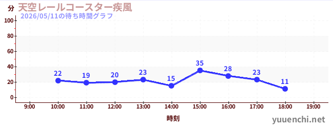 3日前の待ち時間グラフ（天空レールコースター疾風)