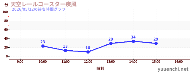 2日前の待ち時間グラフ（天空レールコースター疾風)
