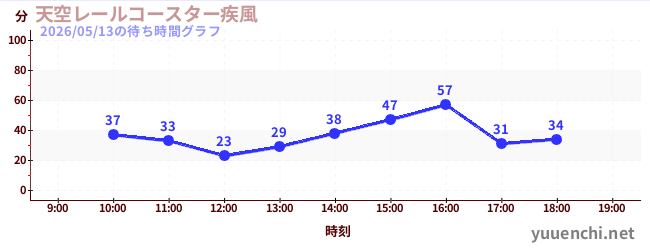 1日前の待ち時間グラフ（天空レールコースター疾風)