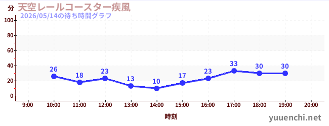 今日のこれまでの待ち時間グラフ（天空レールコースター疾風)