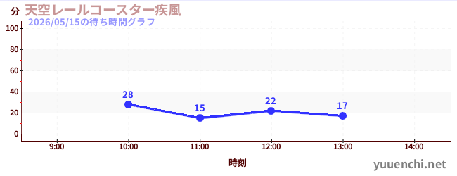 今日のこれまでの待ち時間グラフ（天空レールコースター疾風)
