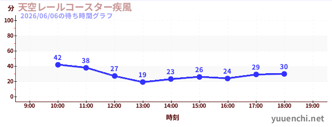 5日前の待ち時間グラフ（天空レールコースター疾風)