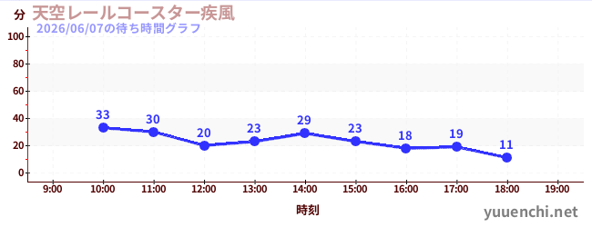 4日前の待ち時間グラフ（天空レールコースター疾風)