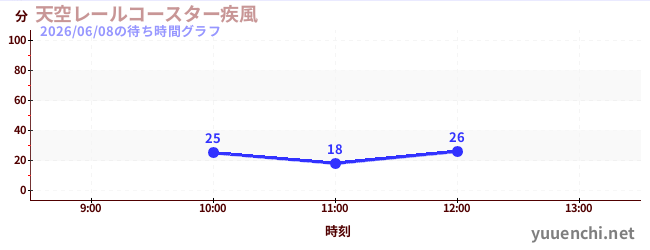 3日前の待ち時間グラフ（天空レールコースター疾風)