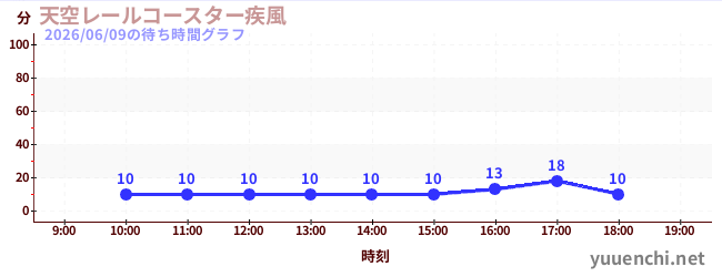 2日前の待ち時間グラフ（天空レールコースター疾風)