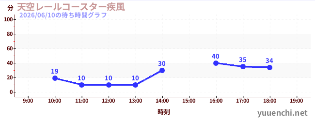 1日前の待ち時間グラフ（天空レールコースター疾風)
