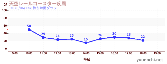 4日前の待ち時間グラフ（天空レールコースター疾風)