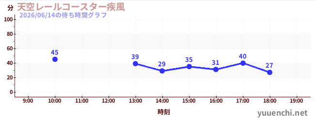2日前の待ち時間グラフ（天空レールコースター疾風)