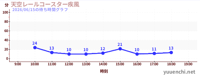 1日前の待ち時間グラフ（天空レールコースター疾風)