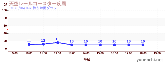 今日のこれまでの待ち時間グラフ（天空レールコースター疾風)