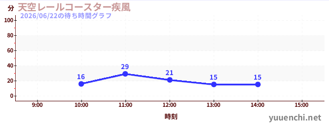 7日前の待ち時間グラフ（天空レールコースター疾風)