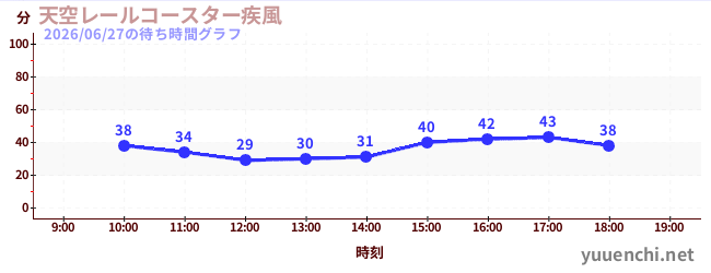 2日前の待ち時間グラフ（天空レールコースター疾風)