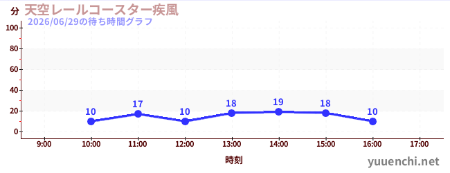今日のこれまでの待ち時間グラフ（天空レールコースター疾風)