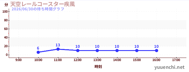 今日のこれまでの待ち時間グラフ（天空レールコースター疾風)