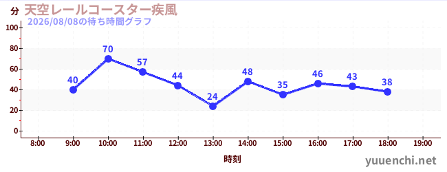 6日前の待ち時間グラフ（天空レールコースター疾風)