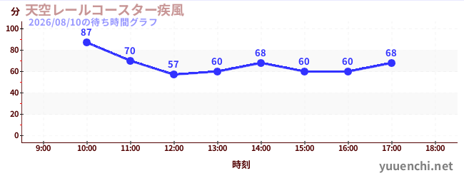 4日前の待ち時間グラフ（天空レールコースター疾風)