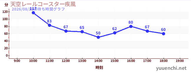 3日前の待ち時間グラフ（天空レールコースター疾風)