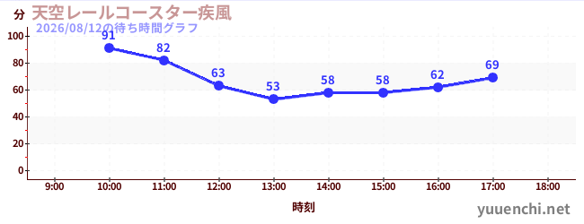 2日前の待ち時間グラフ（天空レールコースター疾風)
