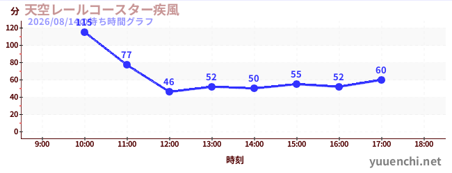 今日のこれまでの待ち時間グラフ（天空レールコースター疾風)