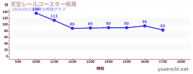 6日前の待ち時間グラフ（天空レールコースター疾風)