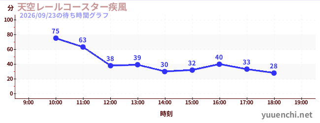 5日前の待ち時間グラフ（天空レールコースター疾風)