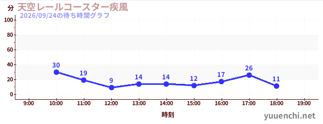 4日前の待ち時間グラフ（天空レールコースター疾風)