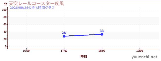 2日前の待ち時間グラフ（天空レールコースター疾風)