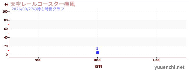 1日前の待ち時間グラフ（天空レールコースター疾風)