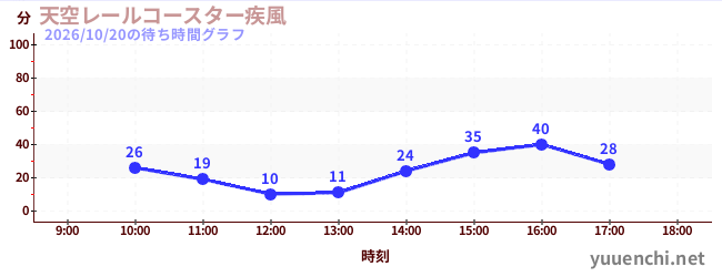 7日前の待ち時間グラフ（天空レールコースター疾風)