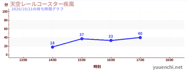6日前の待ち時間グラフ（天空レールコースター疾風)