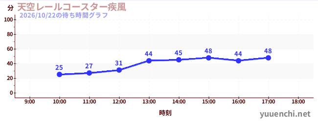 5日前の待ち時間グラフ（天空レールコースター疾風)