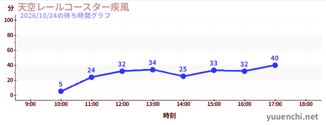 3日前の待ち時間グラフ（天空レールコースター疾風)