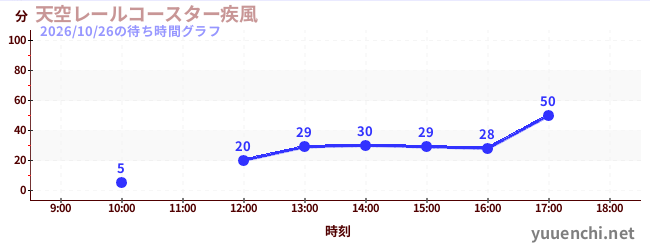 1日前の待ち時間グラフ（天空レールコースター疾風)