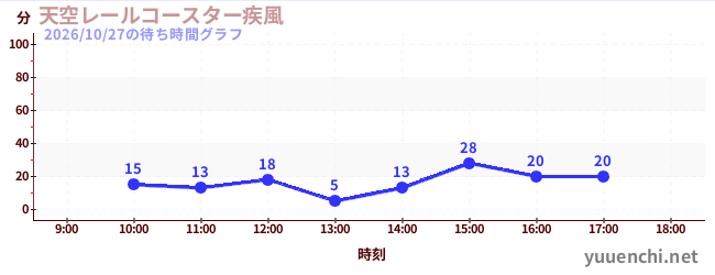 今日のこれまでの待ち時間グラフ（天空レールコースター疾風)