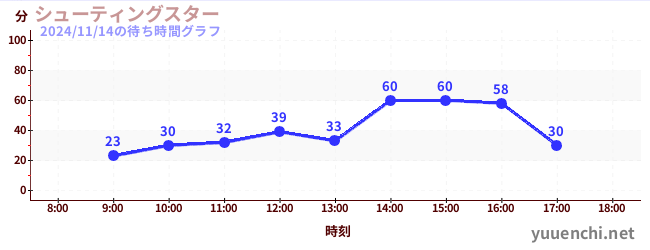 7日前の待ち時間グラフ（シューティングスター)