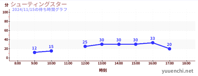 6日前の待ち時間グラフ（シューティングスター)