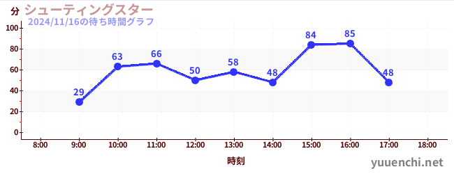 5日前の待ち時間グラフ（シューティングスター)