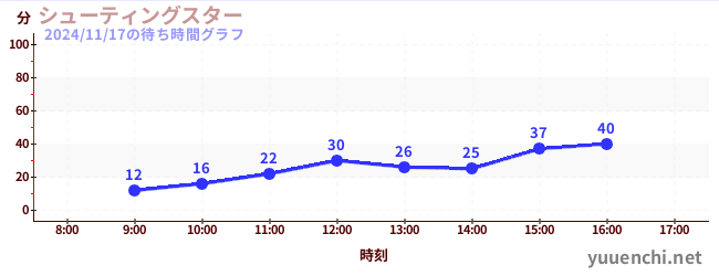 4日前の待ち時間グラフ（シューティングスター)