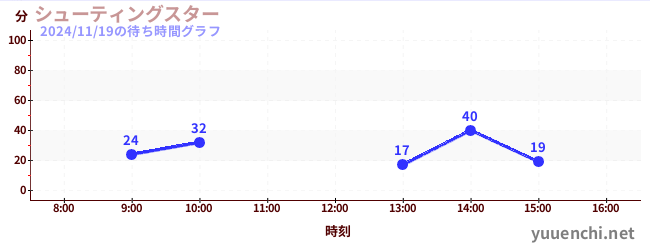 2日前の待ち時間グラフ（シューティングスター)