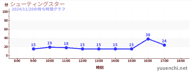 1日前の待ち時間グラフ（シューティングスター)