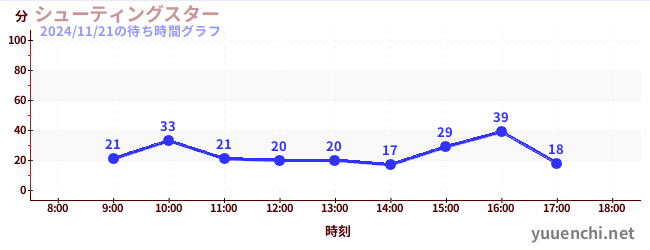 今日のこれまでの待ち時間グラフ（シューティングスター)